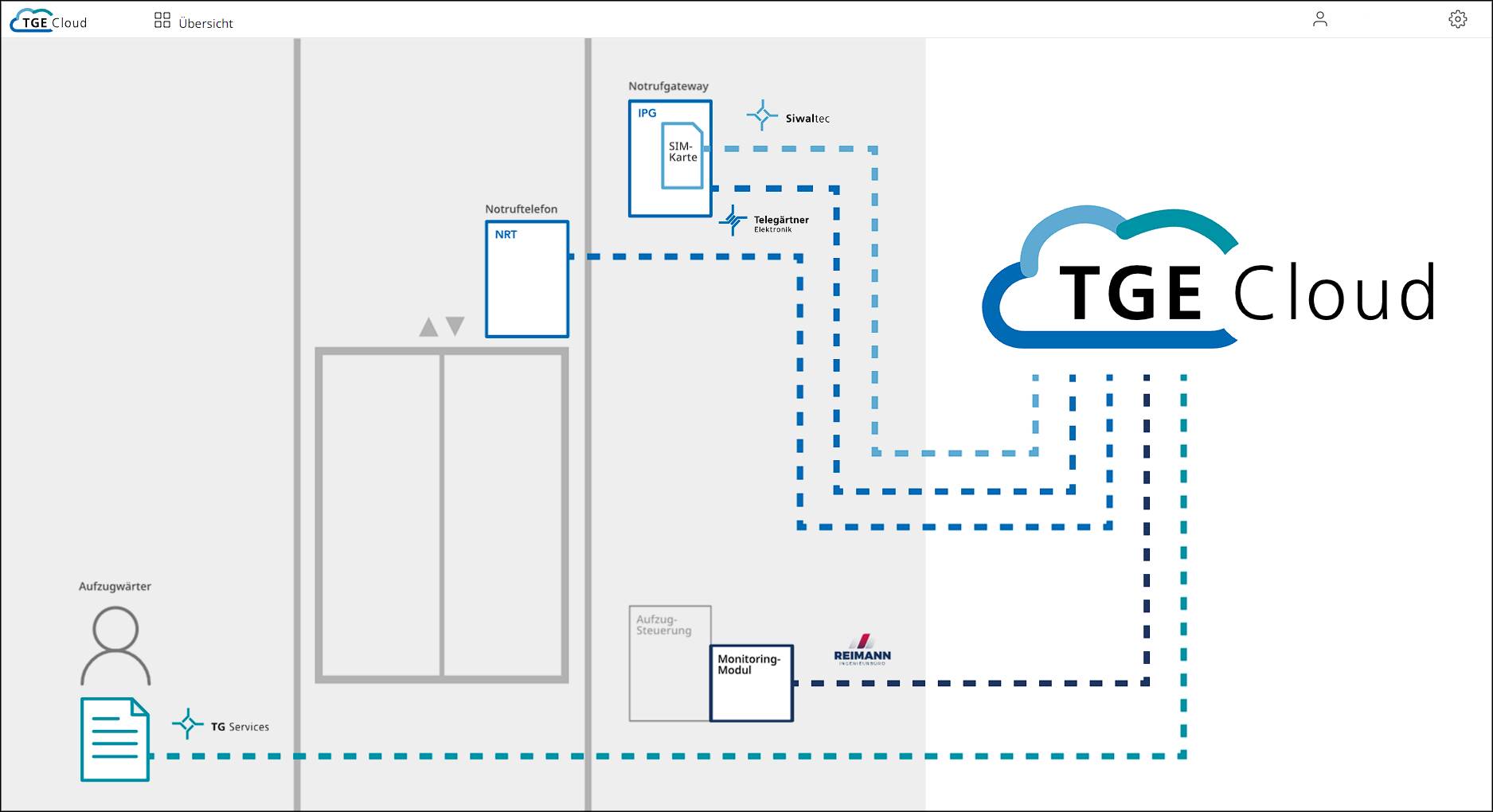 Übersicht über Funktionen der TGE-Cloud